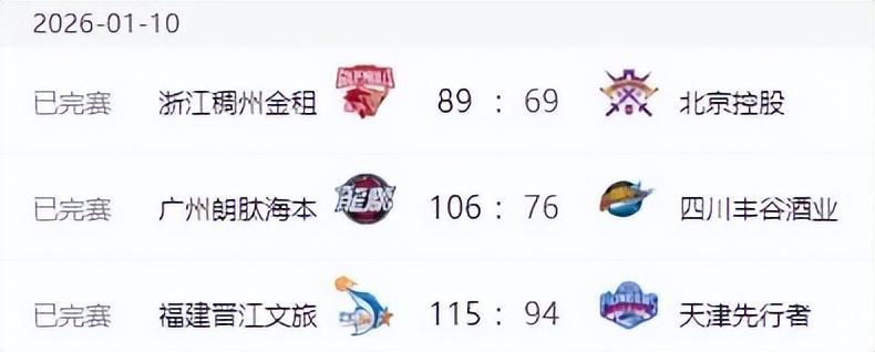 MK体育官方入口-CBA排名变天！广东打爆辽宁，北京近六战四负 山东六连胜新疆反弹